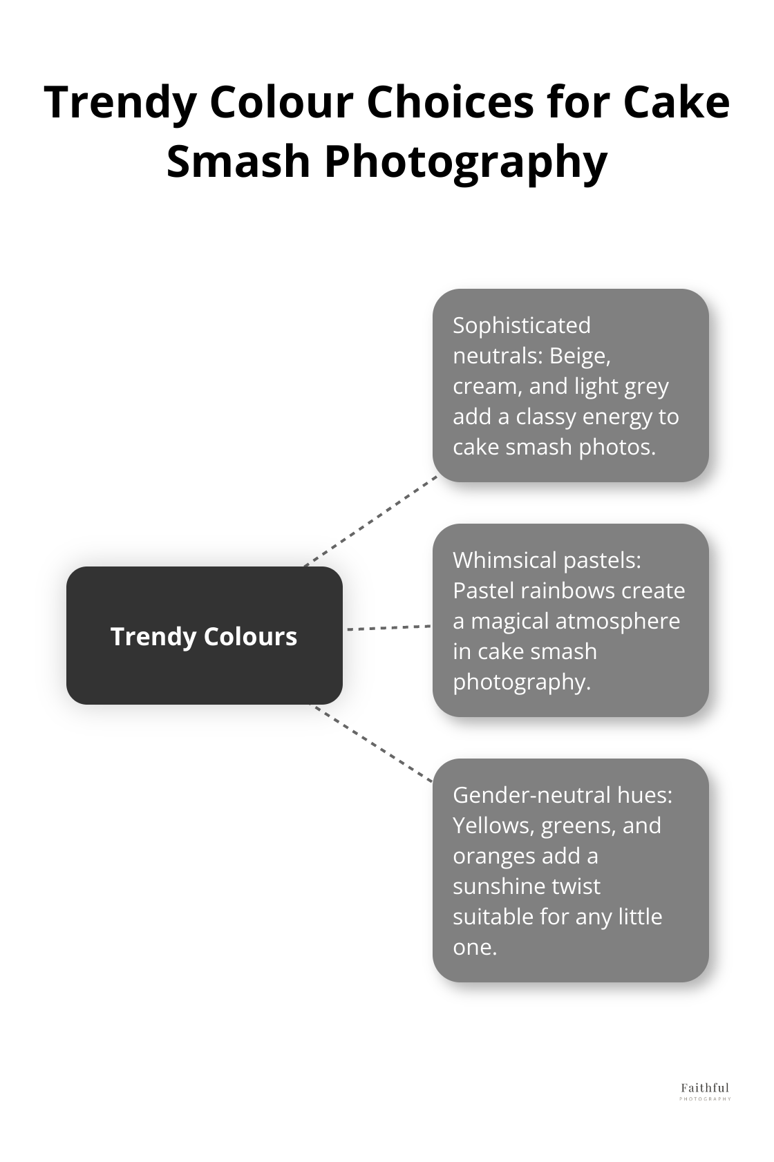 Hub and spoke chart showing trendy colour choices for cake smash photography: sophisticated neutrals, whimsical pastels, and gender-neutral hues