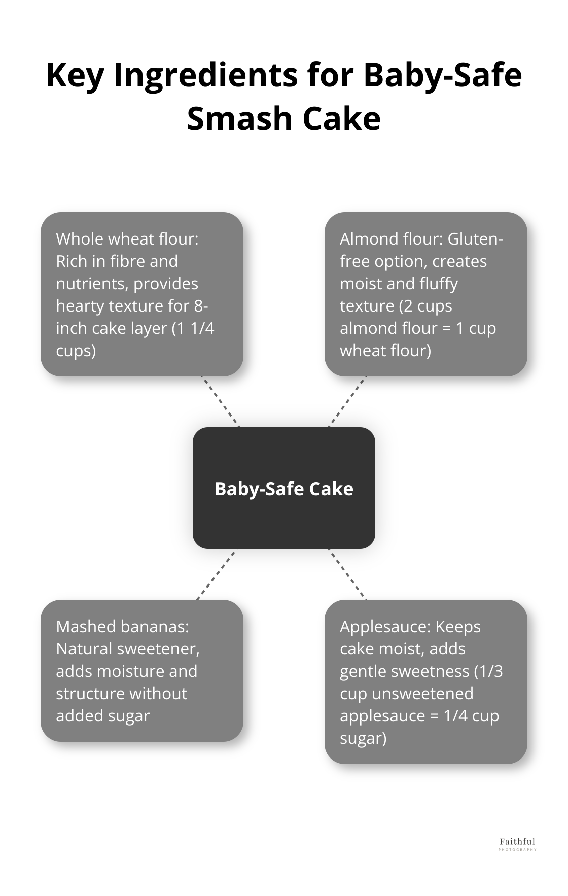 Faithful Photography - Safe Ingredients for a Baby-Friendly Cake Smashing  Cake - Your Family & Newborn Photography Specialists