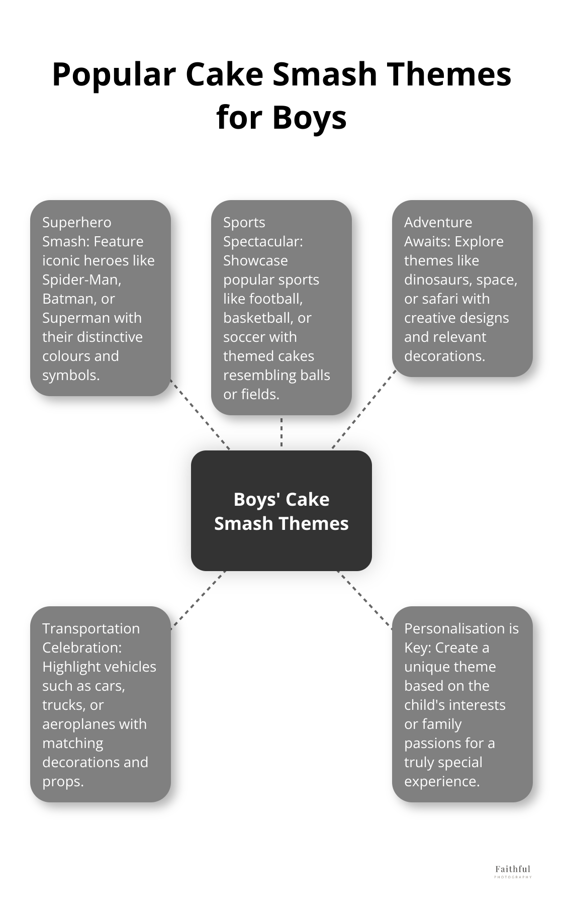 A hub-and-spoke chart displaying popular cake smash themes for boys, including Superhero, Sports, Adventure, Transportation, and Personalised themes.