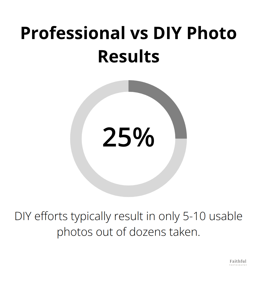 Percentage chart comparing the success rate of professional photos to DIY attempts, showing 25% success for DIY efforts. - christmas holiday family photos
