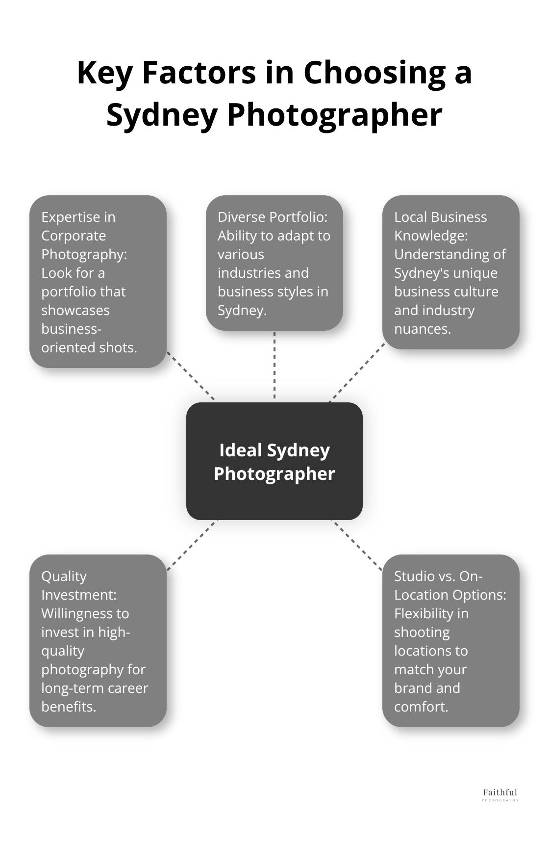 Hub and spoke chart illustrating five key factors to consider when finding a perfect Sydney photographer