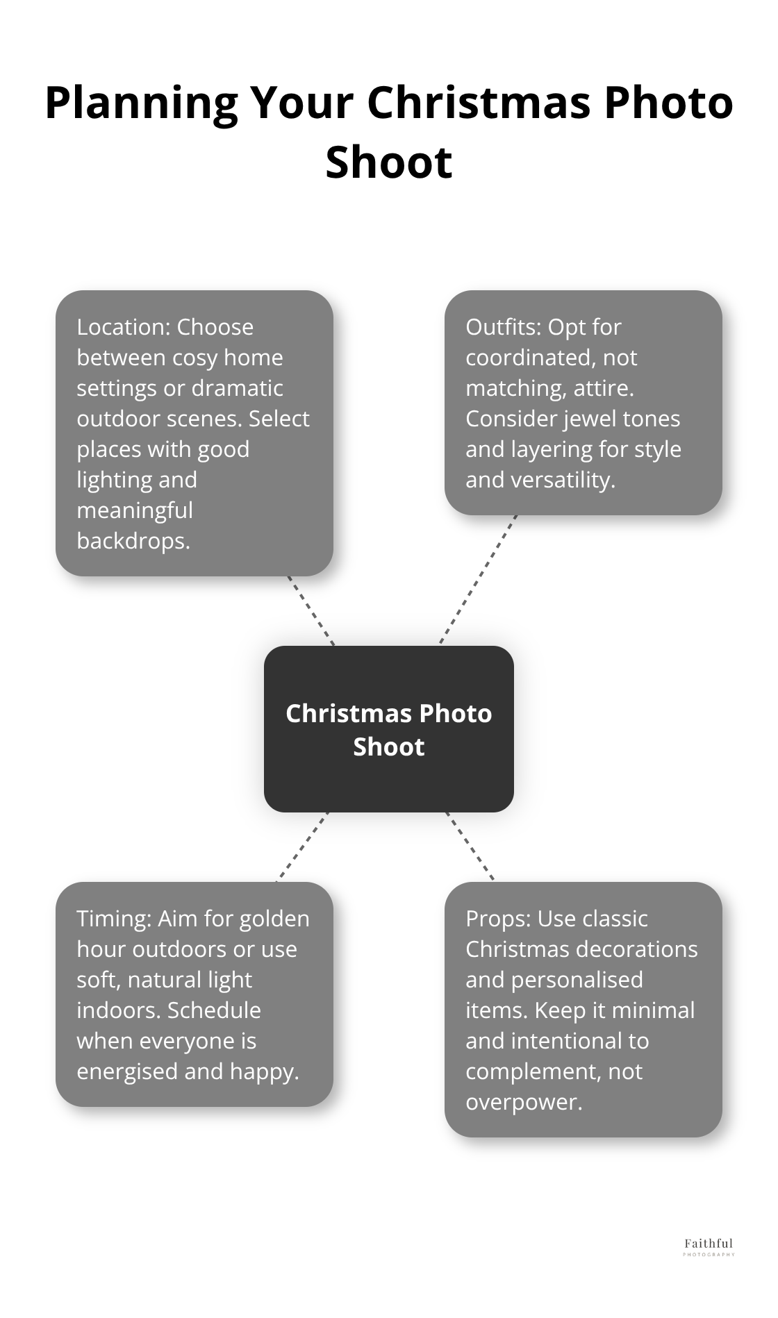 A hub-spoke chart showing key elements for planning a Christmas photo shoot: location, outfits, timing, and props. - family christmas photos