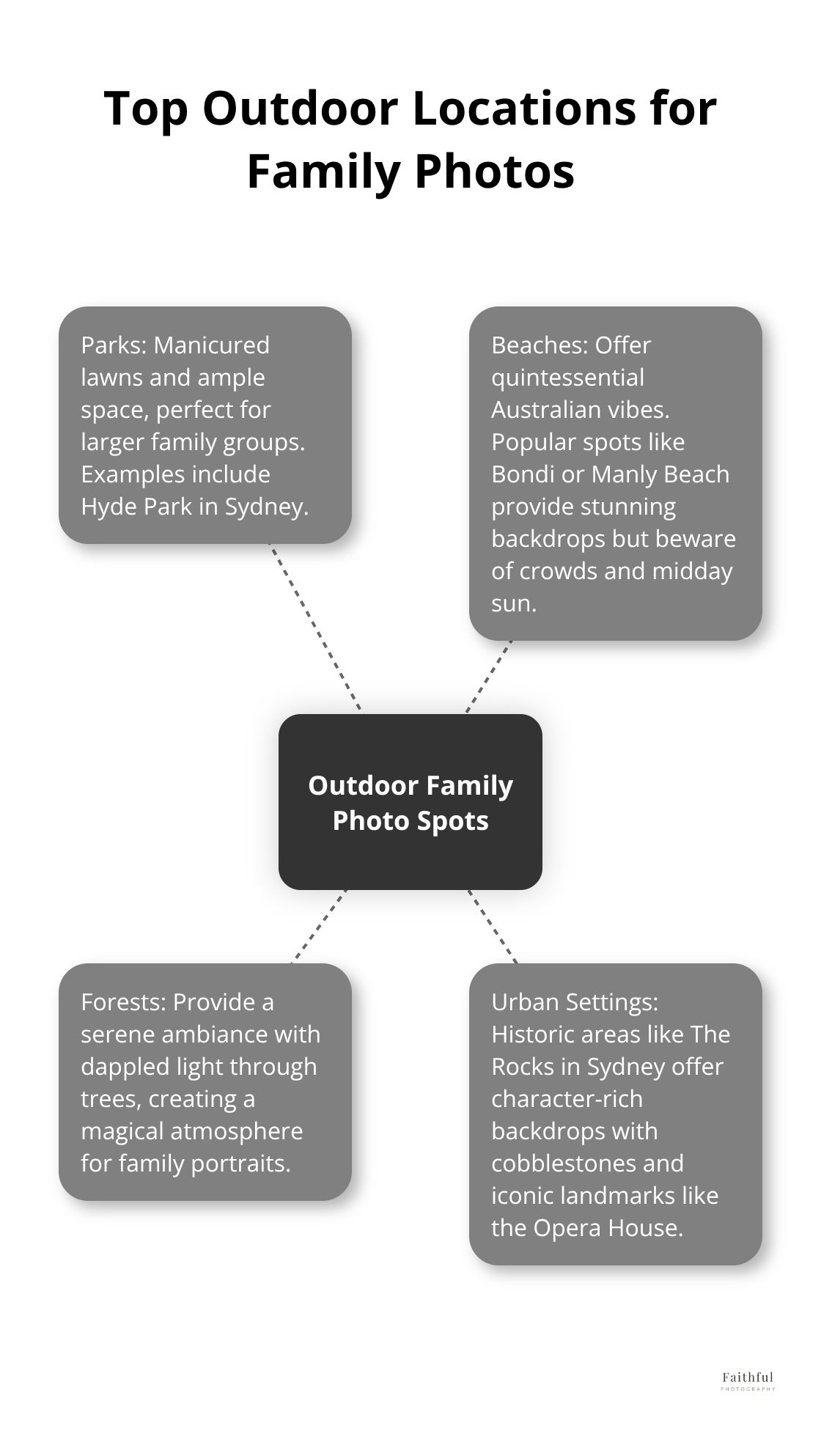Hub and spoke chart showing various outdoor locations for family photos including parks, beaches, forests, and urban settings