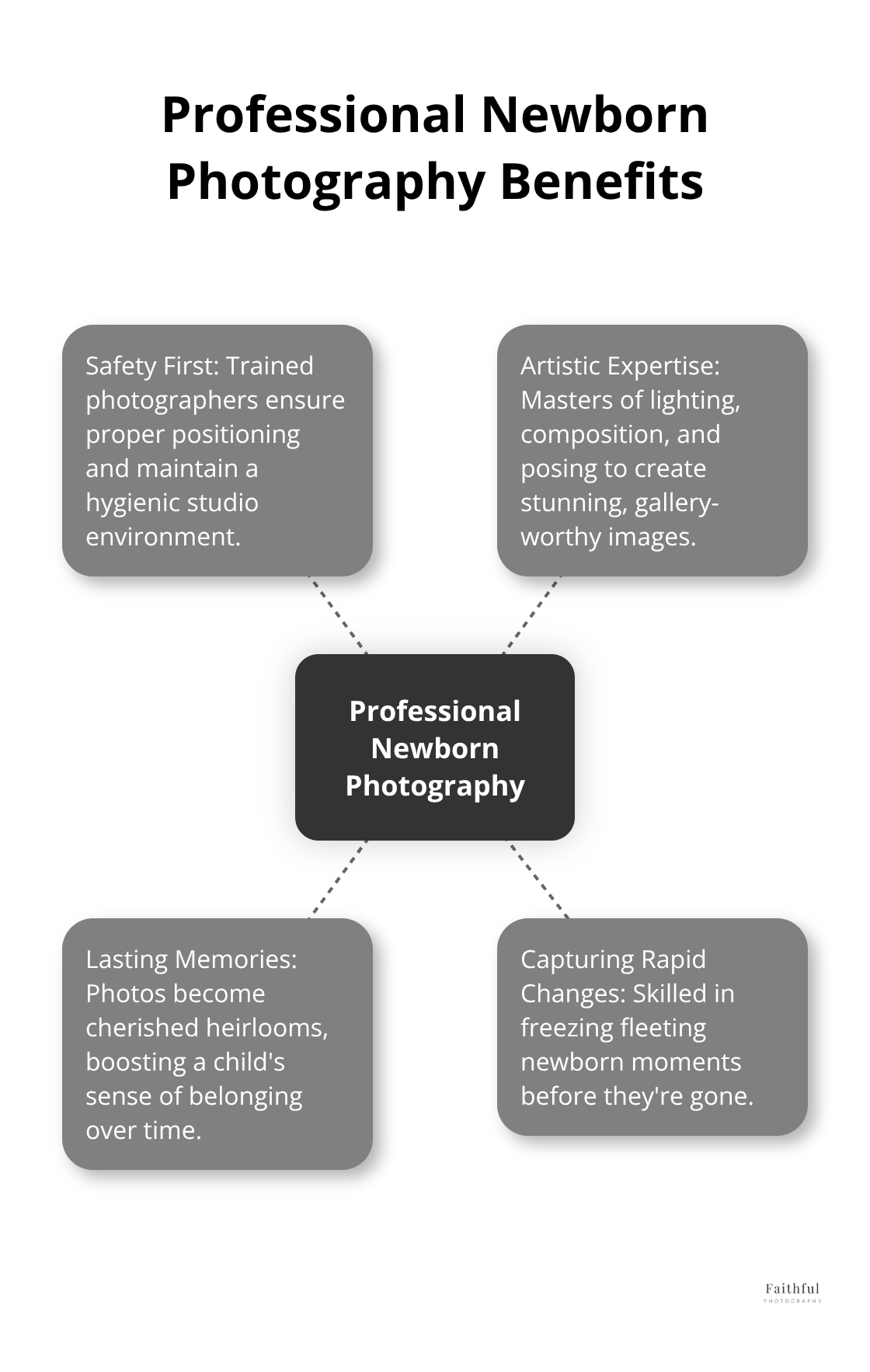 A hub and spoke chart illustrating the key benefits of professional newborn photography, including safety, expertise, lasting memories, and capturing rapid changes. - newborn and family photos