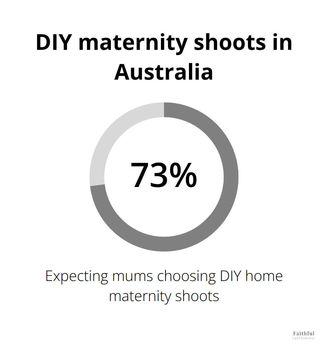 Chart showing that 73% of expecting mums choose DIY home maternity shoots - pregnancy photography ideas at home