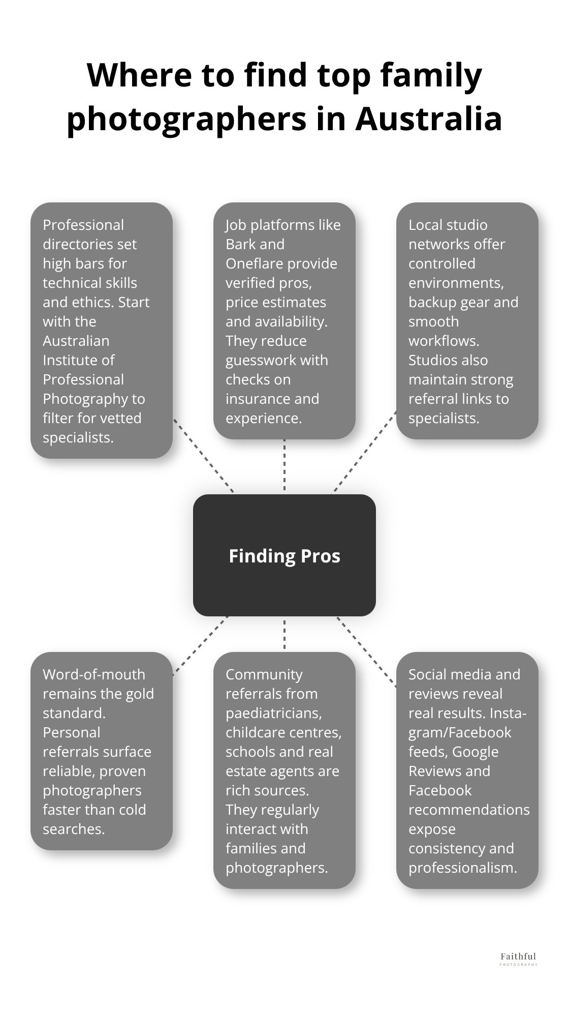 Hub-and-spoke showing key places Australians find family photographers